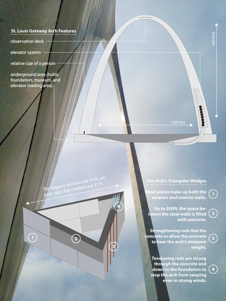 Archgineers: Design of the Gateway Arch